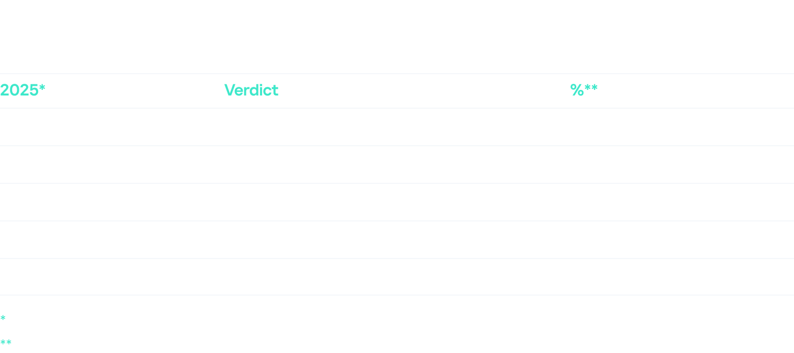 TOP-5 financial malware families